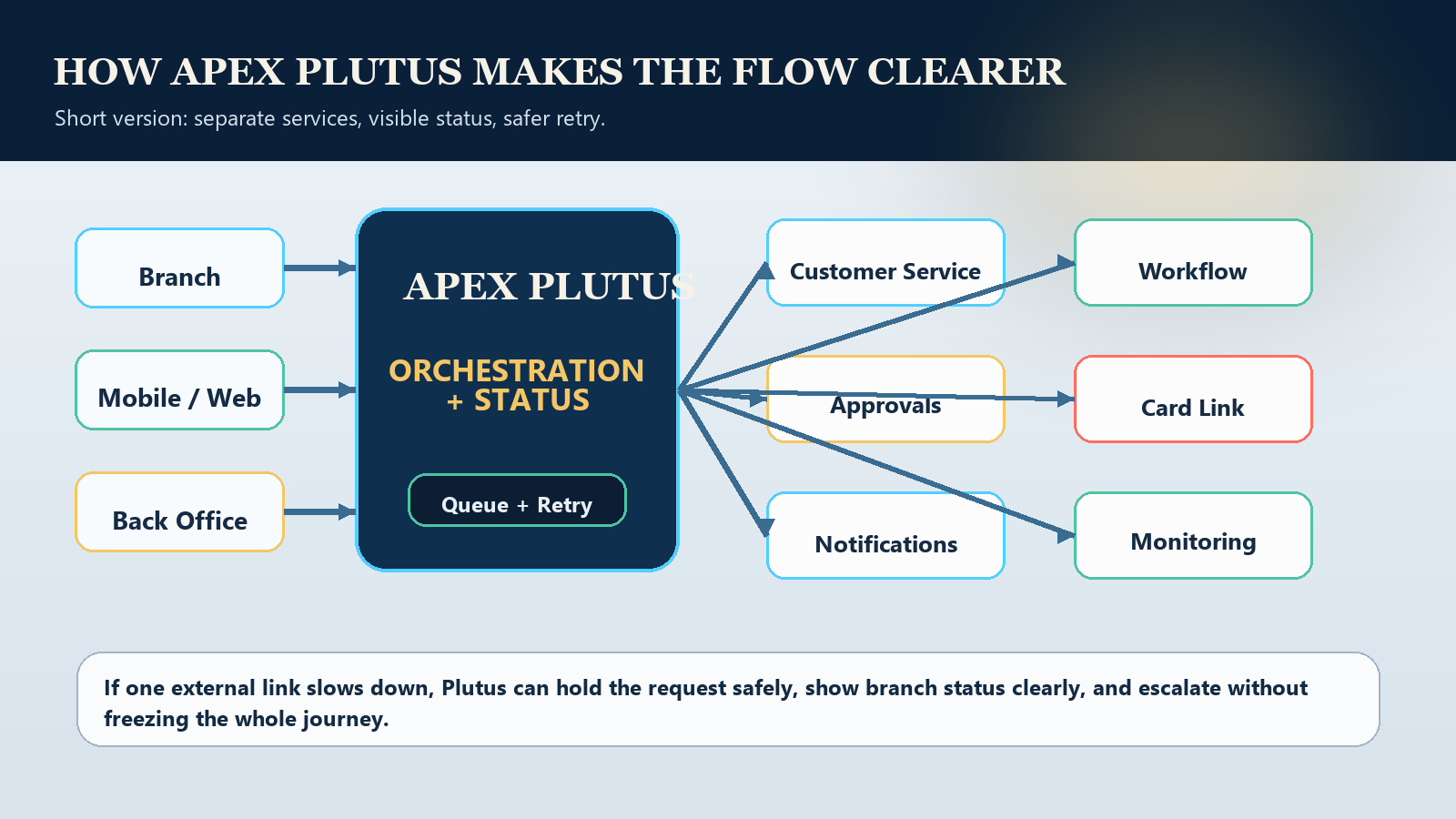 Diagram showing Apex Plutus service orchestration, queue and retry control, and separate microservices for customer data, workflow, approvals, notifications, and monitoring.