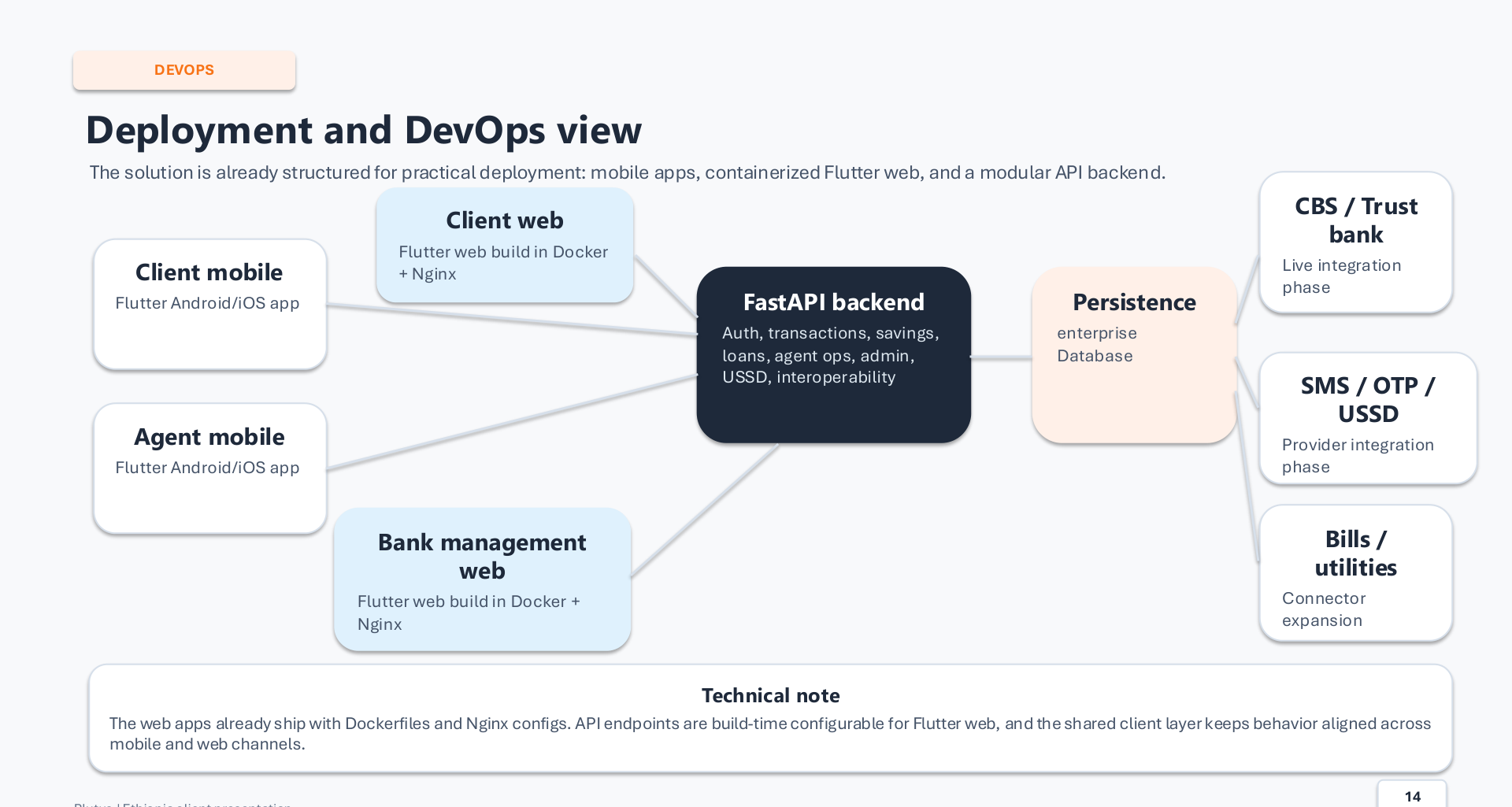 Plutus deployment and DevOps architecture showing client and agent apps, web applications, FastAPI backend, persistence, and integration phases.