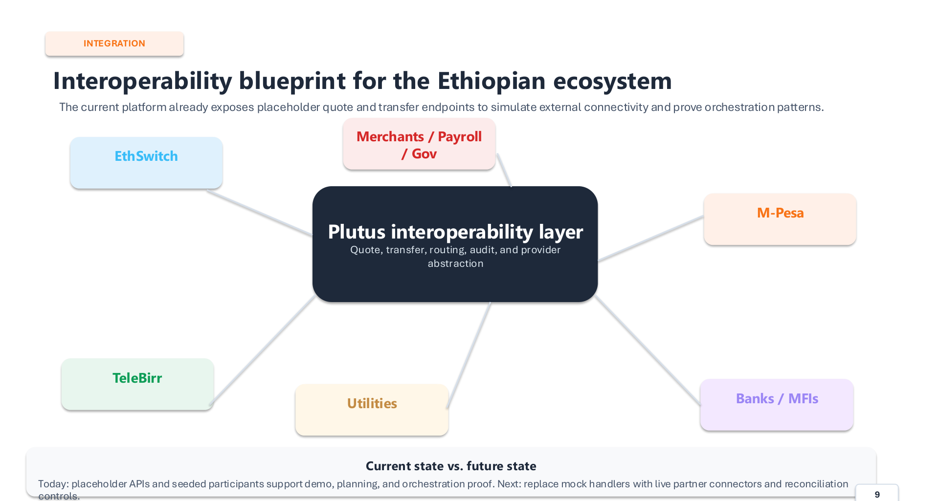 Plutus interoperability blueprint showing routing through an interoperability layer to EthSwitch, TeleBirr, M-Pesa, banks, MFIs, utilities, merchants, payroll, and government rails.