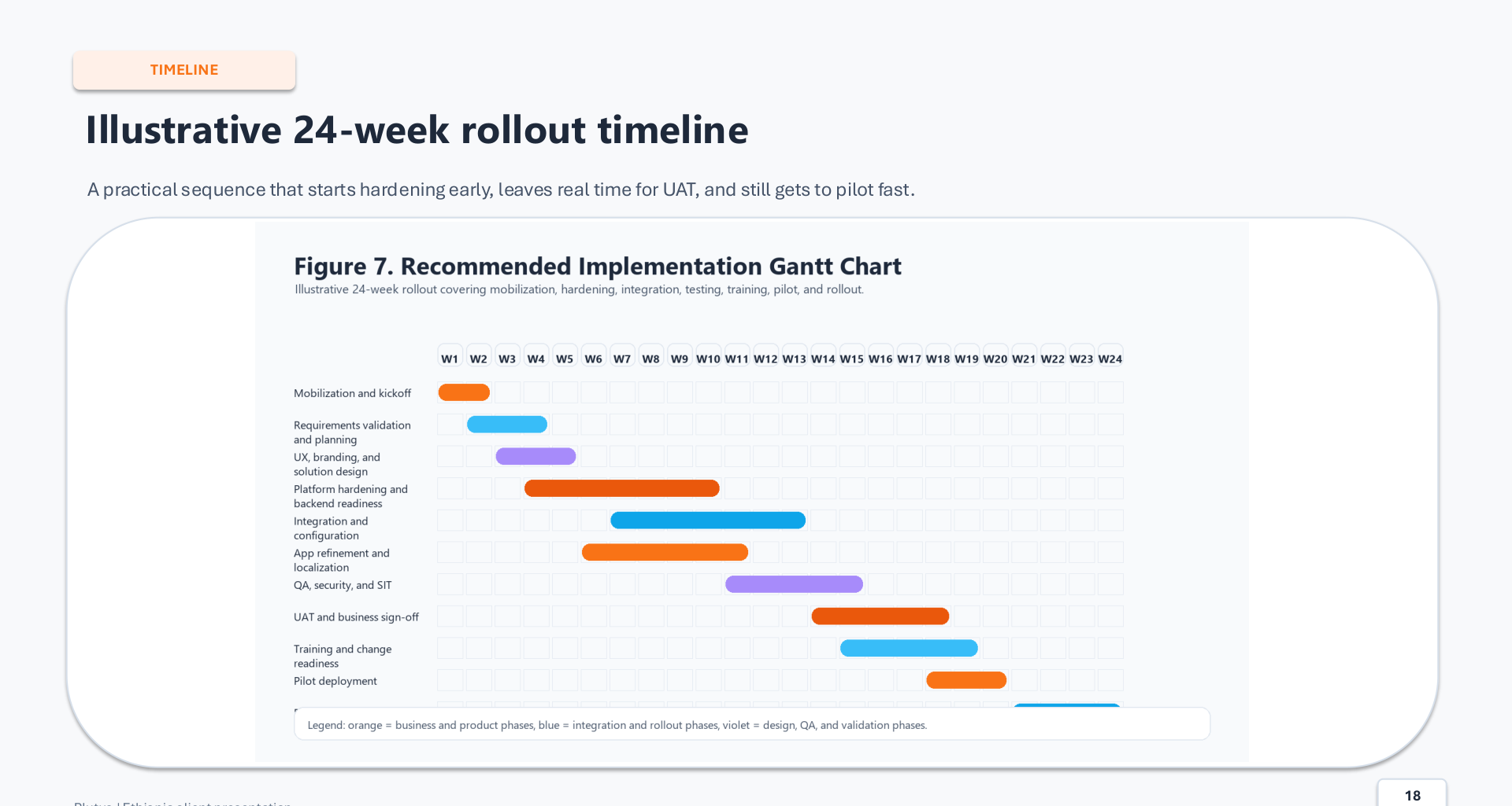 Plutus implementation timeline showing a 24-week sequence from mobilization through hardening, integration, testing, training, pilot deployment, and rollout.