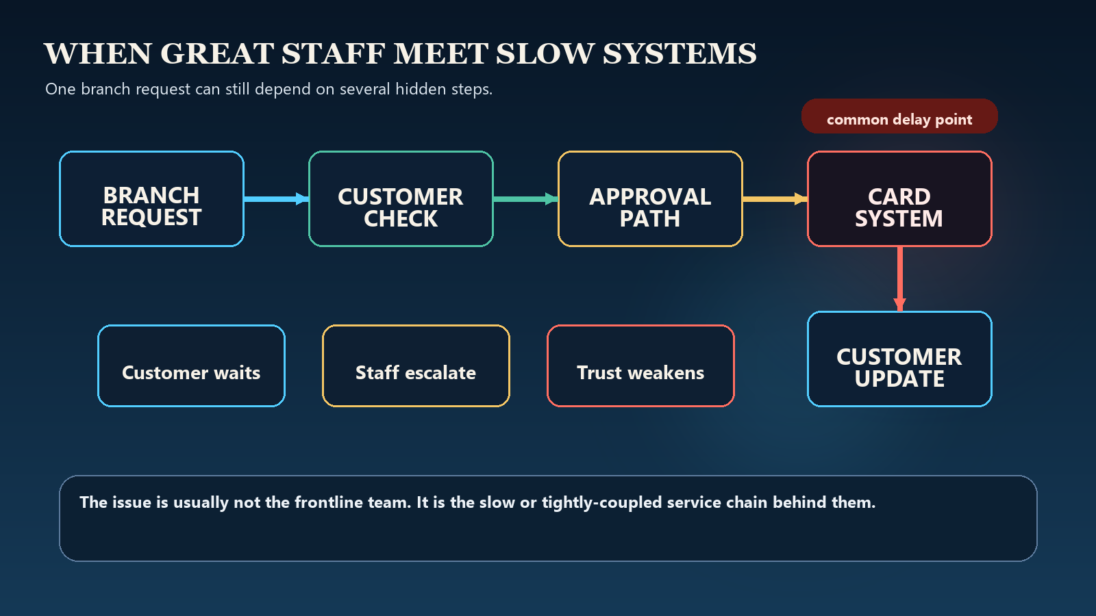 Simple diagram showing a branch request crossing multiple hidden systems and slowing down at the card-system step.