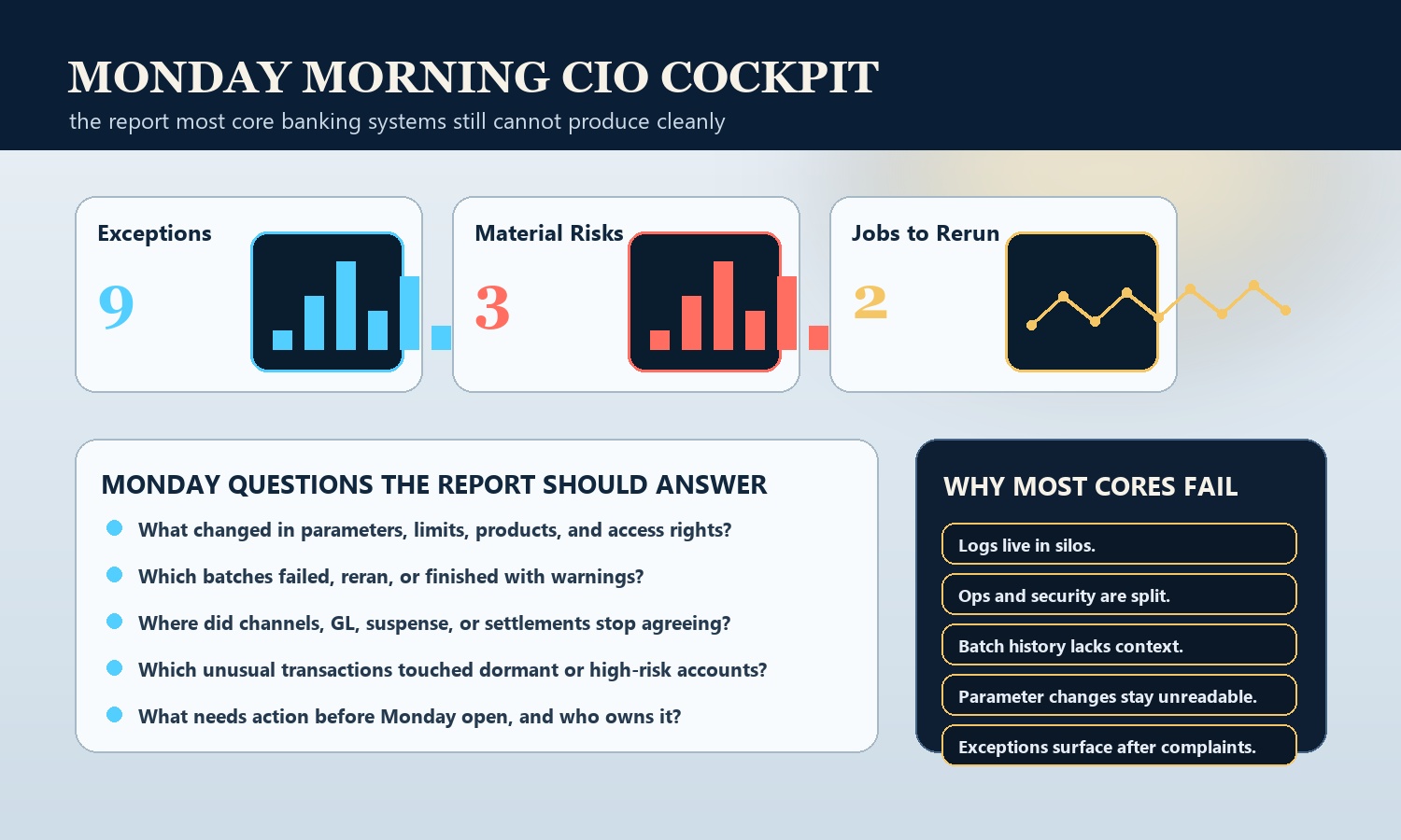 Editorial Monday morning CIO dashboard showing exceptions, material risks, reruns, and questions the report should answer