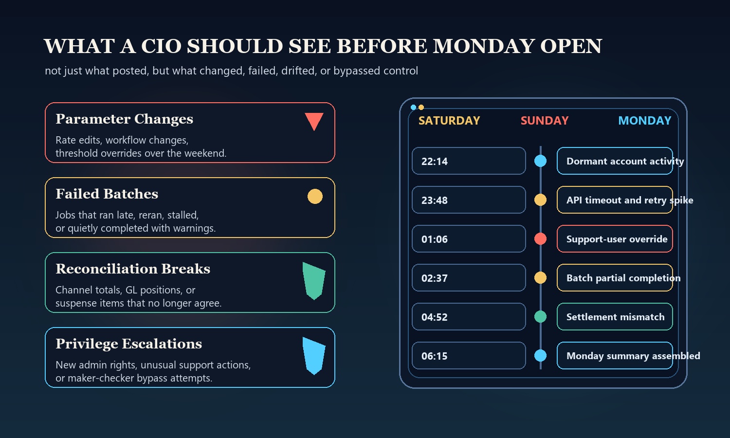 Editorial dashboard showing parameter changes, failed batches, reconciliation breaks, privilege escalations, and a Saturday-to-Monday timeline