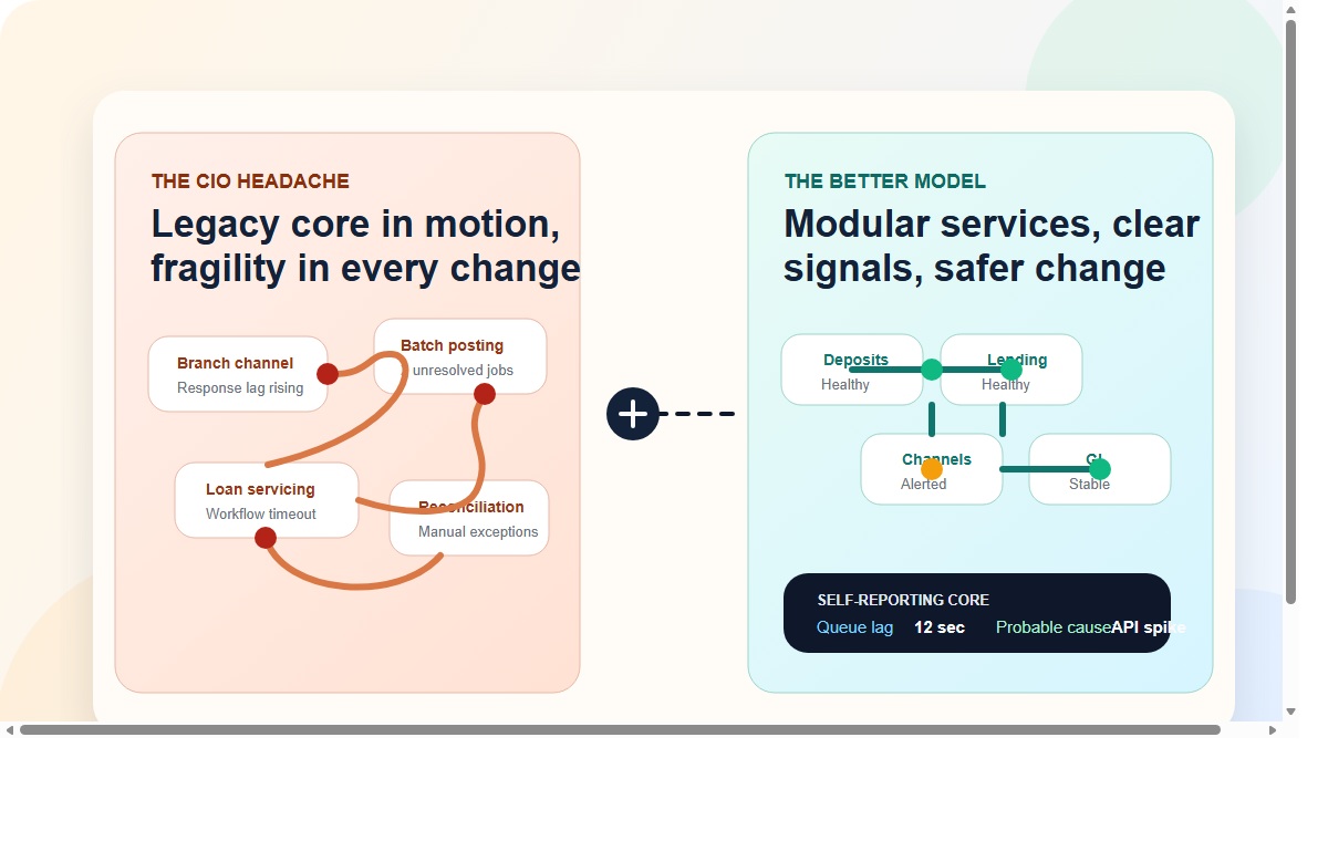 Legacy versus modern core banking operating model illustration