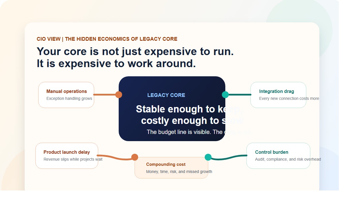 Illustration showing how a legacy core creates hidden costs in operations, integration, controls, and product delivery