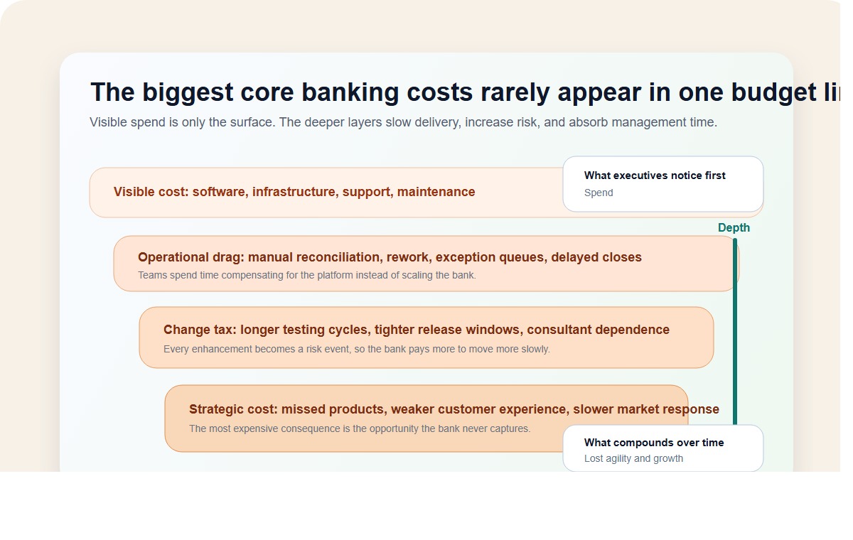 Stacked diagram showing visible and hidden layers of core banking cost from direct spend to strategic opportunity loss