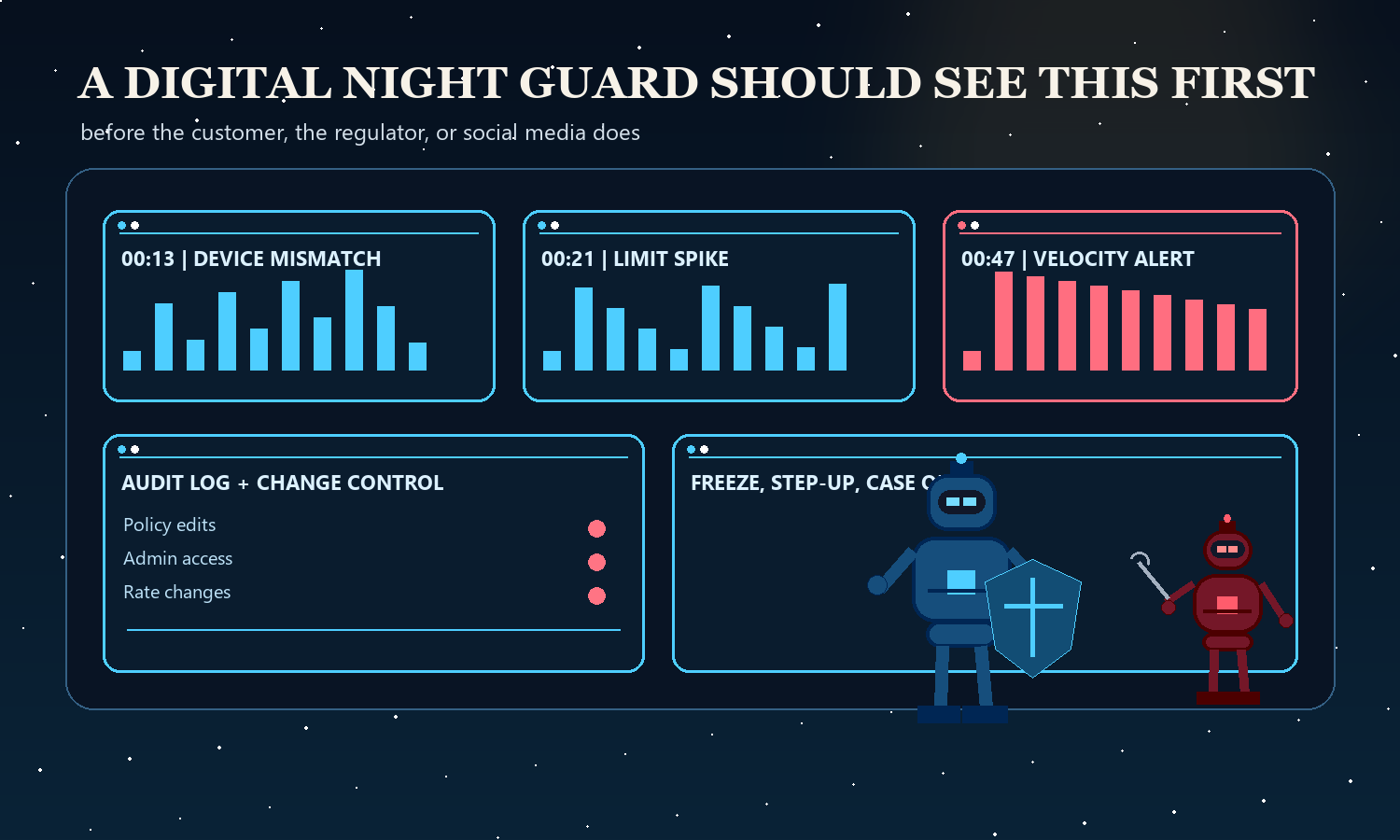 Editorial command center illustration showing after-hours monitoring of device mismatch, limit spike, velocity alert, audit log, and freeze workflows