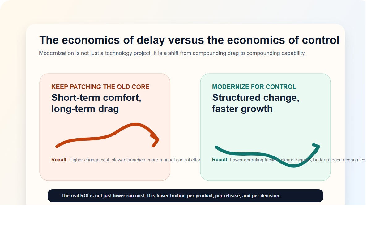 Two-panel comparison of the economics of continuing to patch a legacy core versus modernizing for control and growth