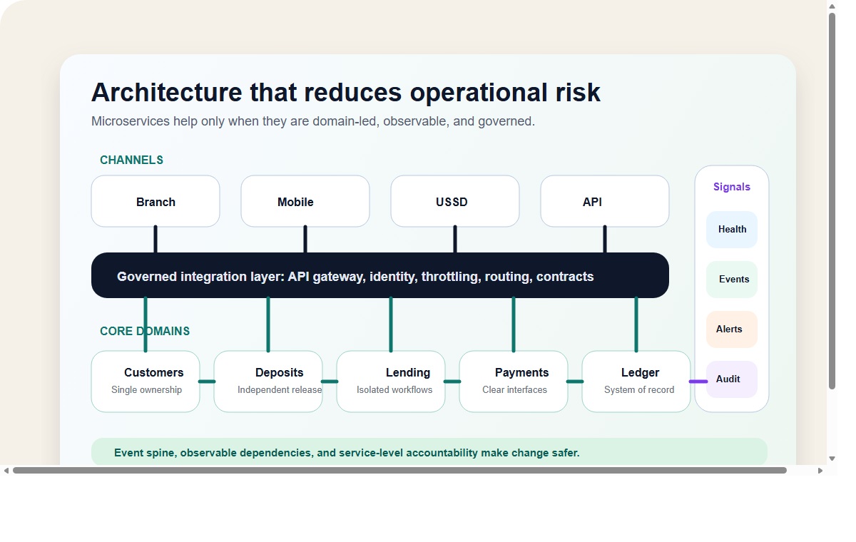 Layered banking architecture showing segregation between digital transaction services and core banking control