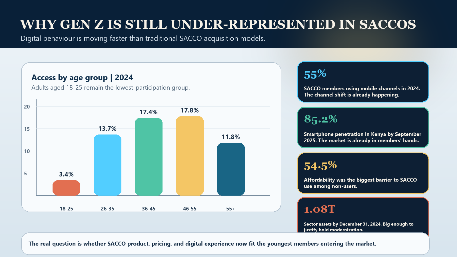 Infographic showing SACCO access by age group and key mobile adoption statistics.