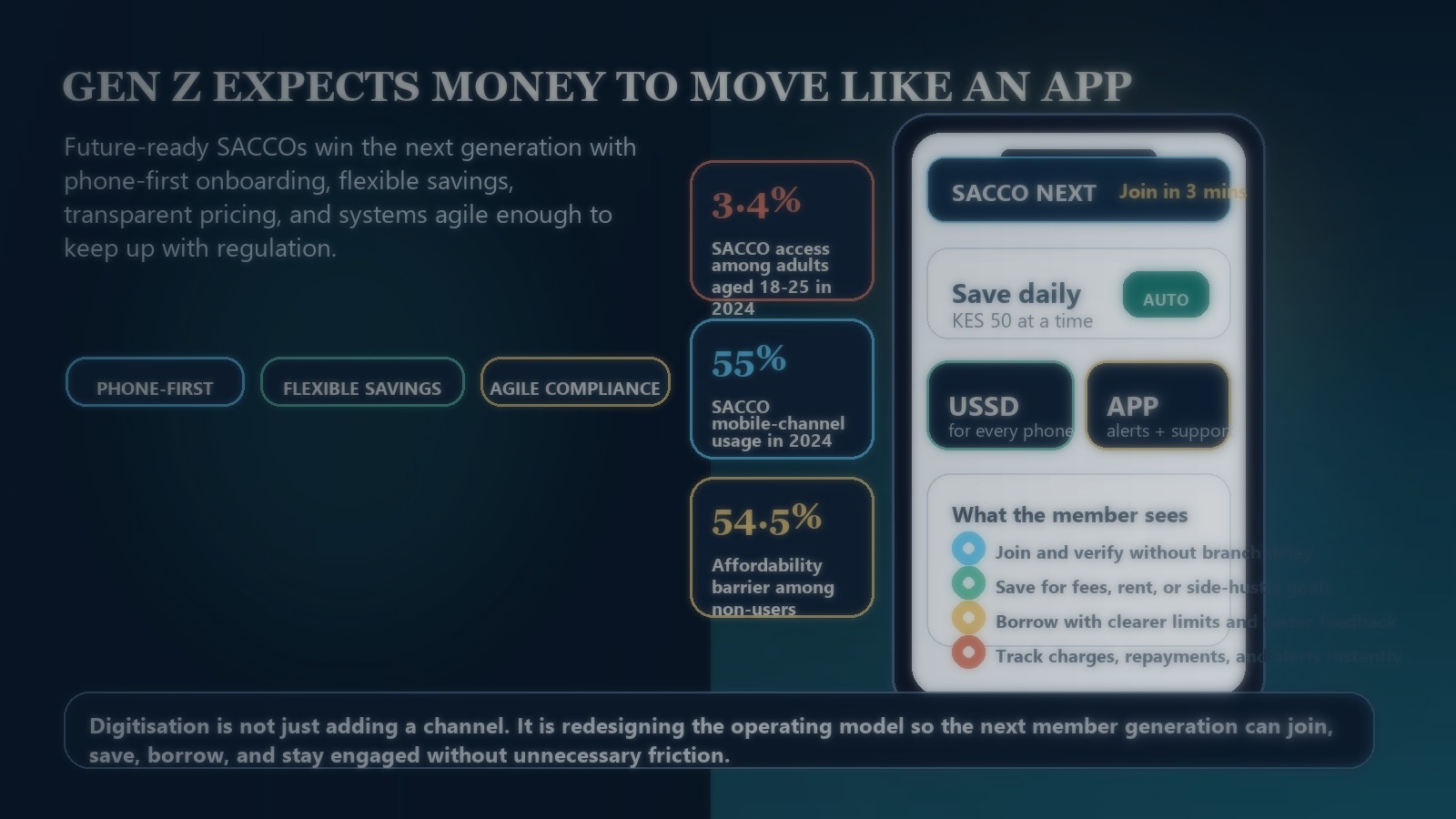 Illustration showing a mobile-first SACCO experience, Gen Z expectations, and youth adoption statistics.